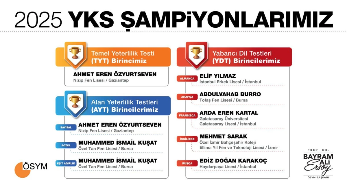 2025 YKS TÜRKİYE BİRİNCİSİ GAZİANTEP'TEN!