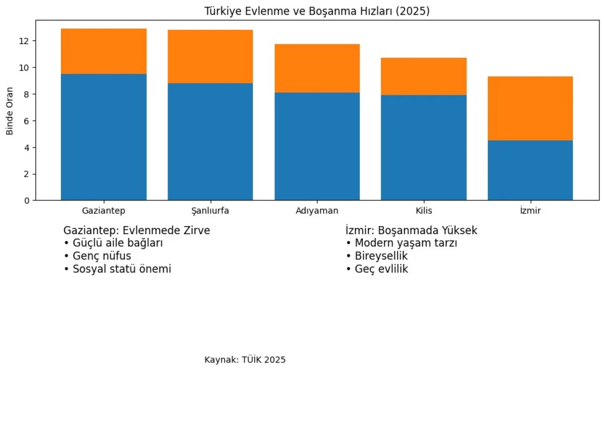 Gaziantep Zirveyi Bırakmadı!