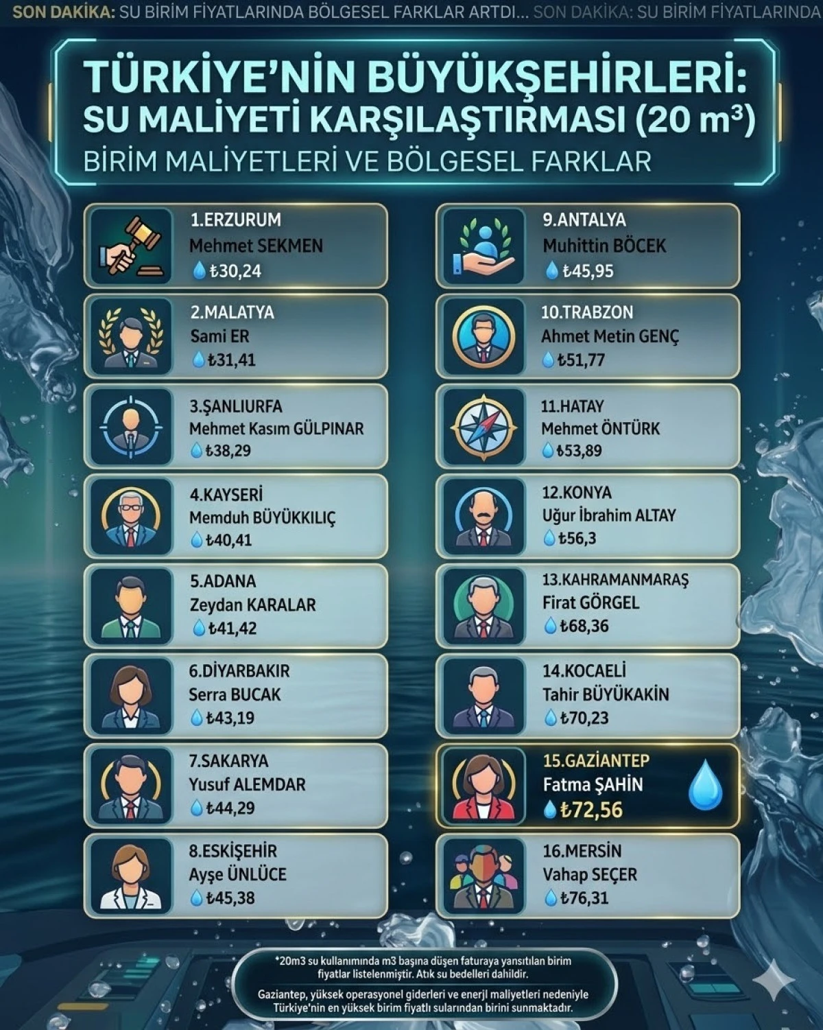 GAZİANTEP&rsquo;TE SU MALİYETLERİ VE B&Ouml;LGESEL U&Ccedil;URUM