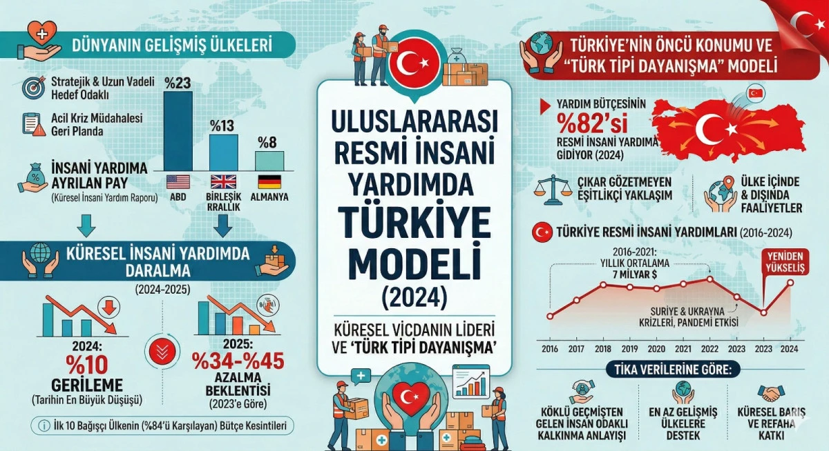 K&Uuml;RESEL YARDIM SİSTEMİ &Ccedil;&Ouml;KERKEN T&Uuml;RKİYE'NİN "VİCDAN DİPLOMASİSİ" ŞAHLANIYOR: 2024 ANALİZİ
