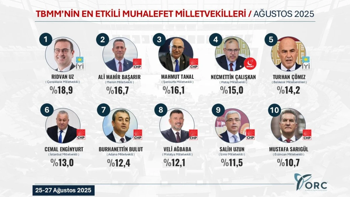 ORC, TBMM’nin en etkili muhalefet vekillerini açıkladı...