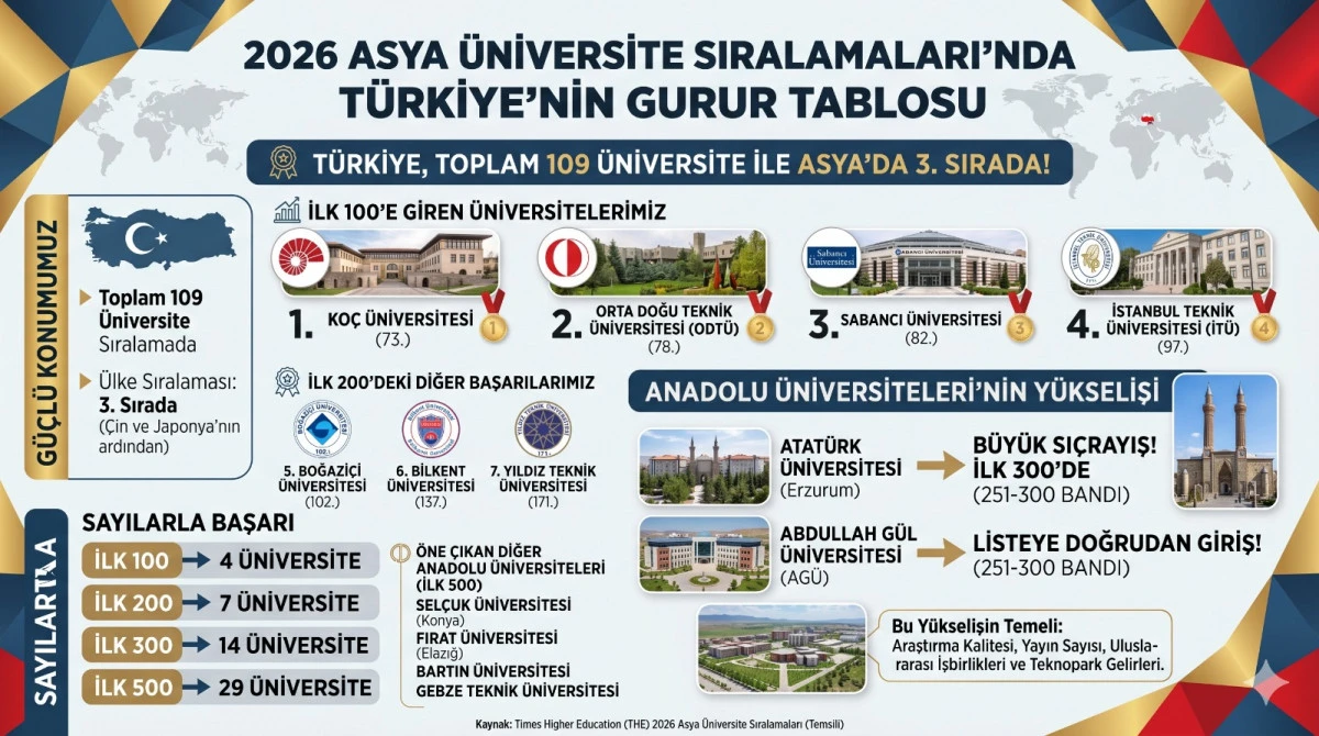 T&uuml;rkiye, Asya &Uuml;niversiteleri Sıralamasında Tarihi Başarıya İmza Attı