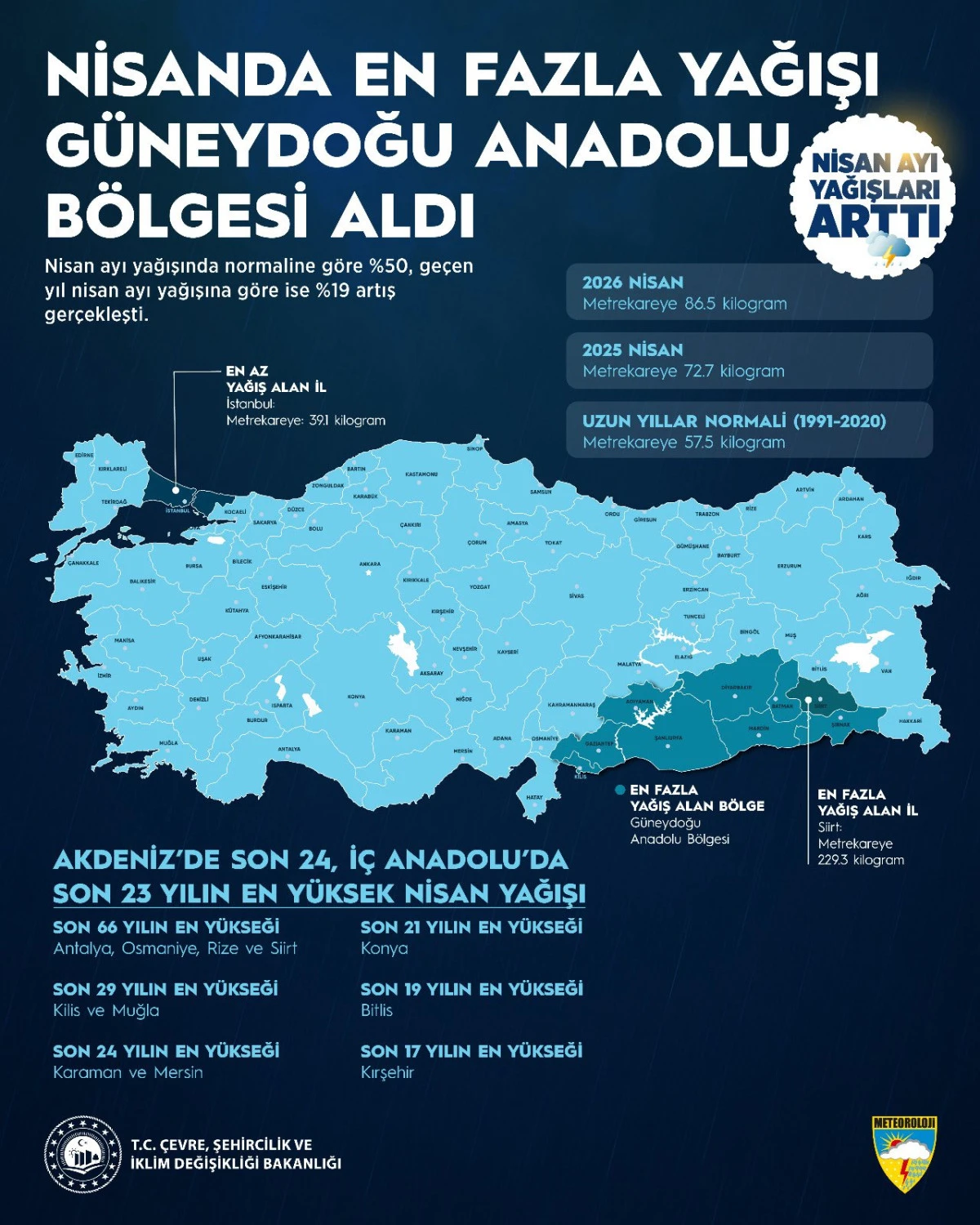 Yağışlar 7 aylık d&ouml;nemde son 66 yılın en y&uuml;ksek seviyesini g&ouml;rd&uuml;!